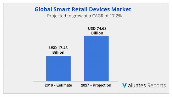 Smart Retail Devices Market Size